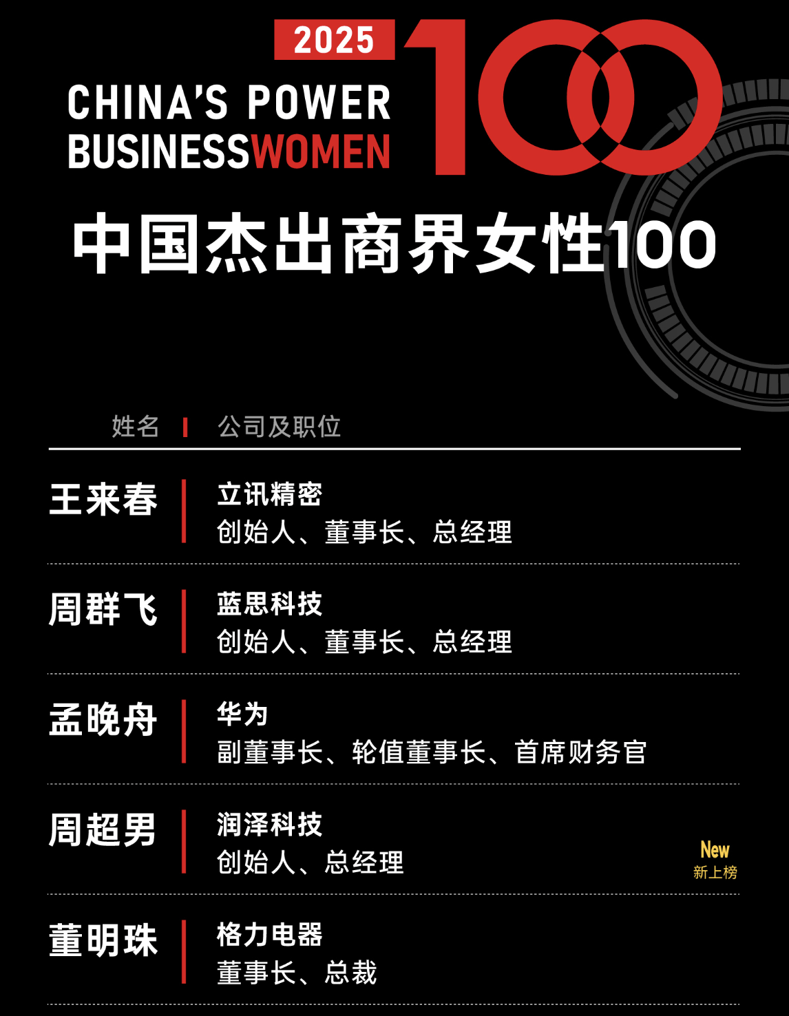 年薪达945万！80后美的集团女副总裁首次登上福布斯榜<strong></p>
<p>艾达币交易</strong>，孟晚舟、董明珠排第三、第五
