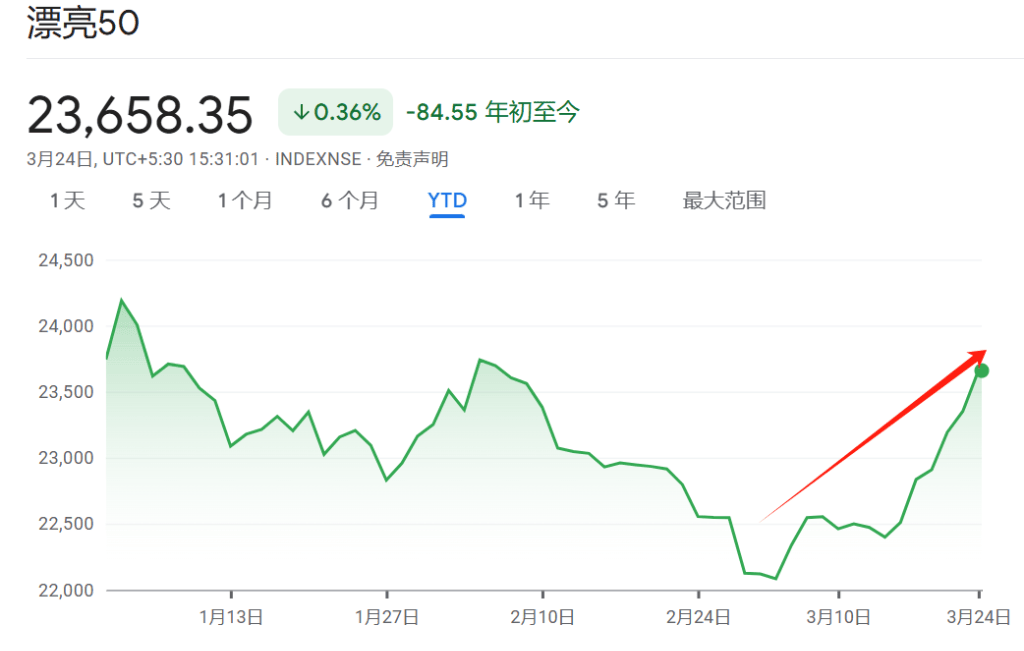 央行流动性注入引爆市场情绪<strong></p>
<p>BCH交易</strong>，印度股市、卢比双双抹去2025年全部跌幅