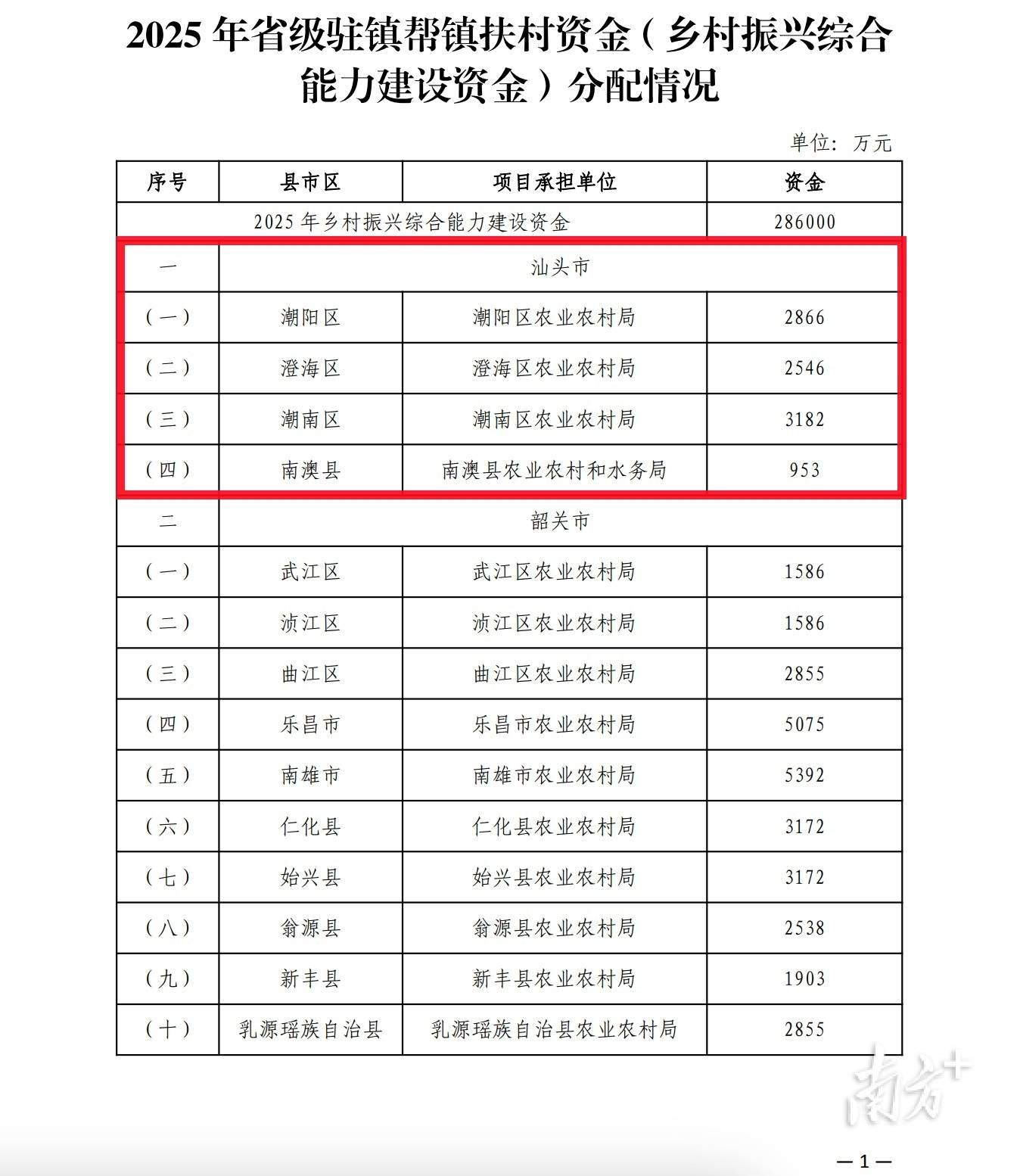 汕头获分配9547万元<strong></p>
<p>BCH交易</strong>，广东28.6亿元省级驻镇帮镇扶村资金下发