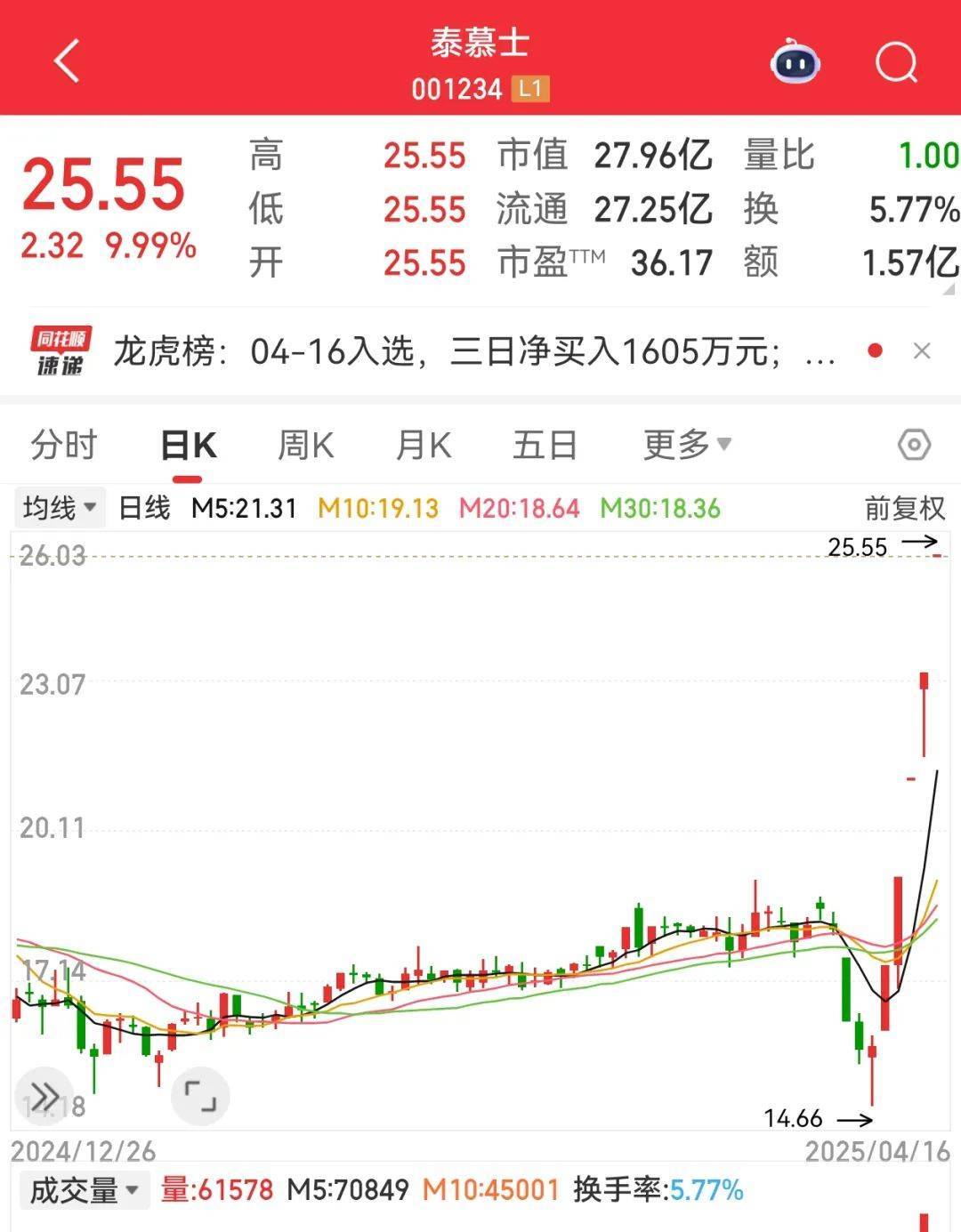 尾盘突然暴拉<strong></p>
<p>比特币交易</strong>，000510被“抄底”！敦煌网火了，机构看好这些跨境电商概念股