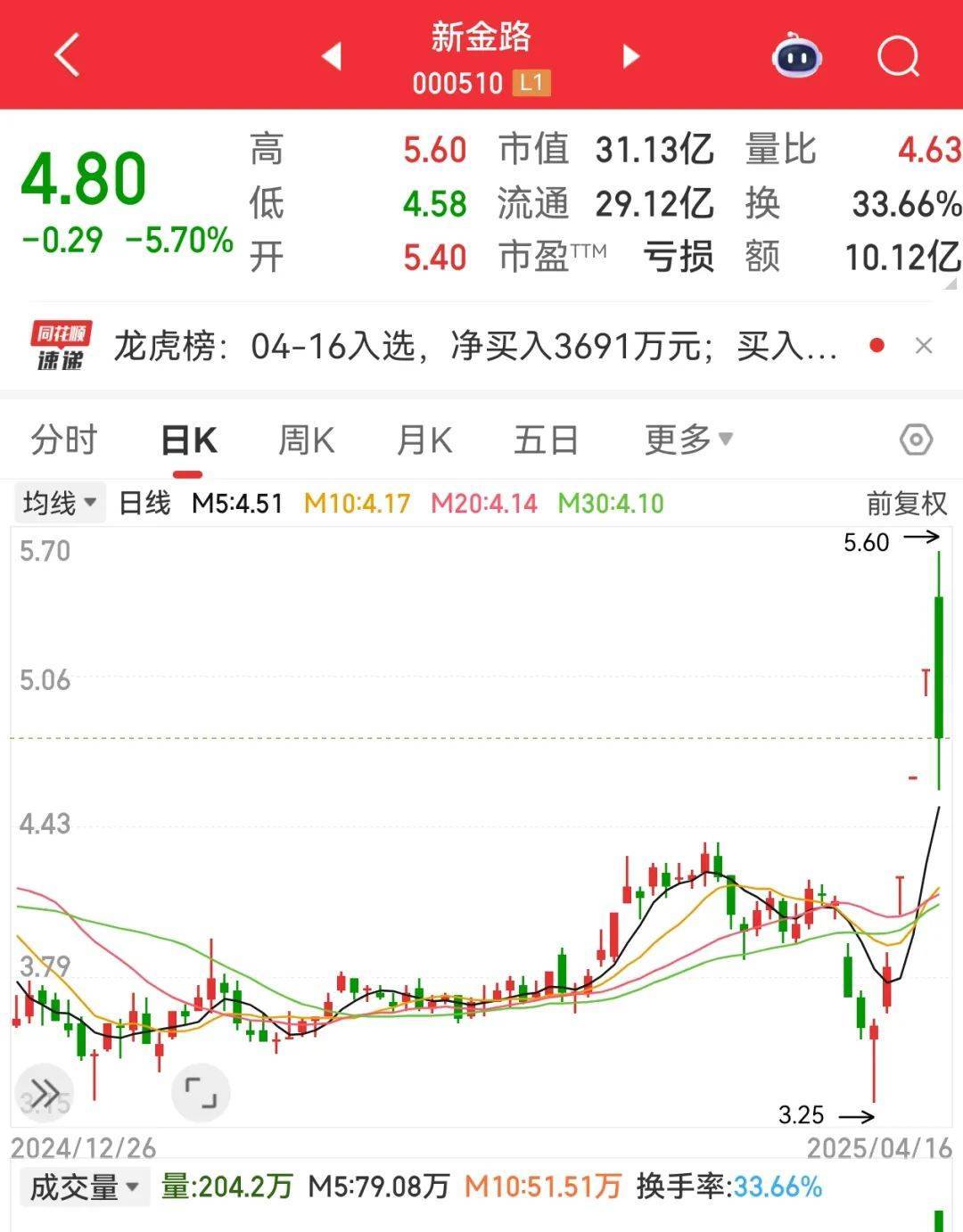 尾盘突然暴拉<strong></p>
<p>比特币交易</strong>，000510被“抄底”！敦煌网火了，机构看好这些跨境电商概念股