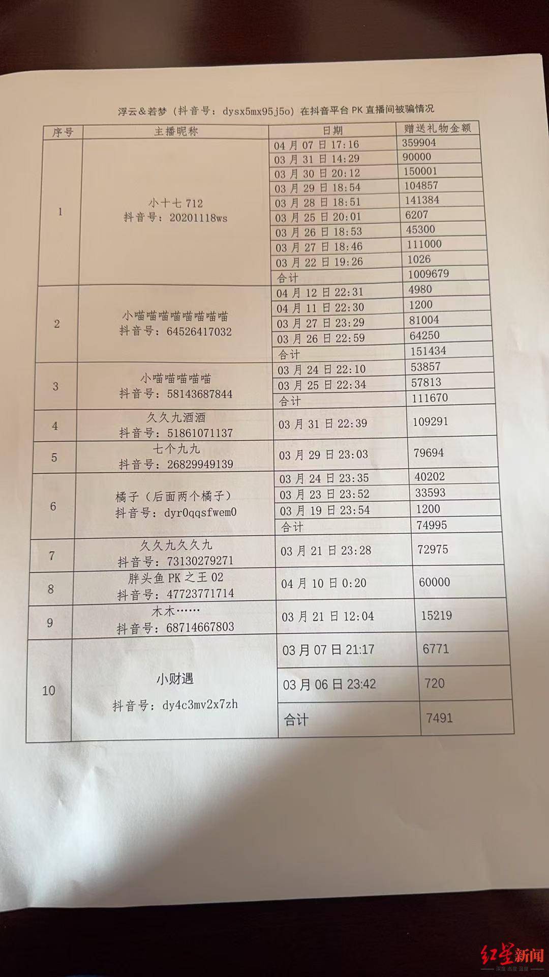 六旬老人“迷”上直播PK：2个月为主播刷18万礼物<strong></p>
<p>IPFS交易</strong>，家人怀疑遭骗