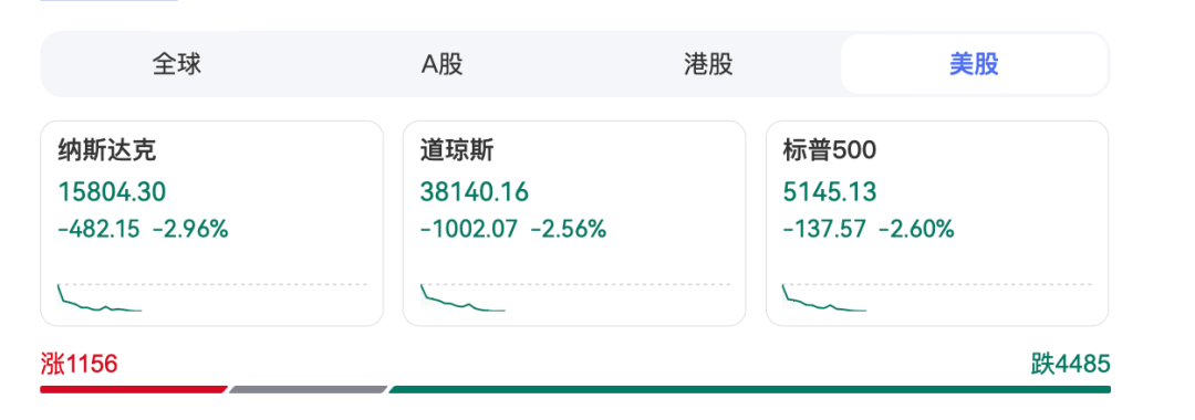 深夜<strong></p>
<p>火币交易所</strong>，暴跌1000点！特朗普再施压：降息！