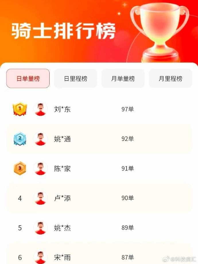 京东回应“刘强东日单量97单<strong></p>
<p>币安交易所</strong>，排骑手榜第一”