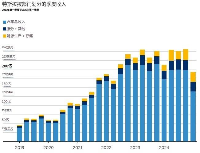 特斯拉第一季度利润大幅下降<strong></p>
<p>币安交易所</strong>，马斯克准备从政府事务中抽身