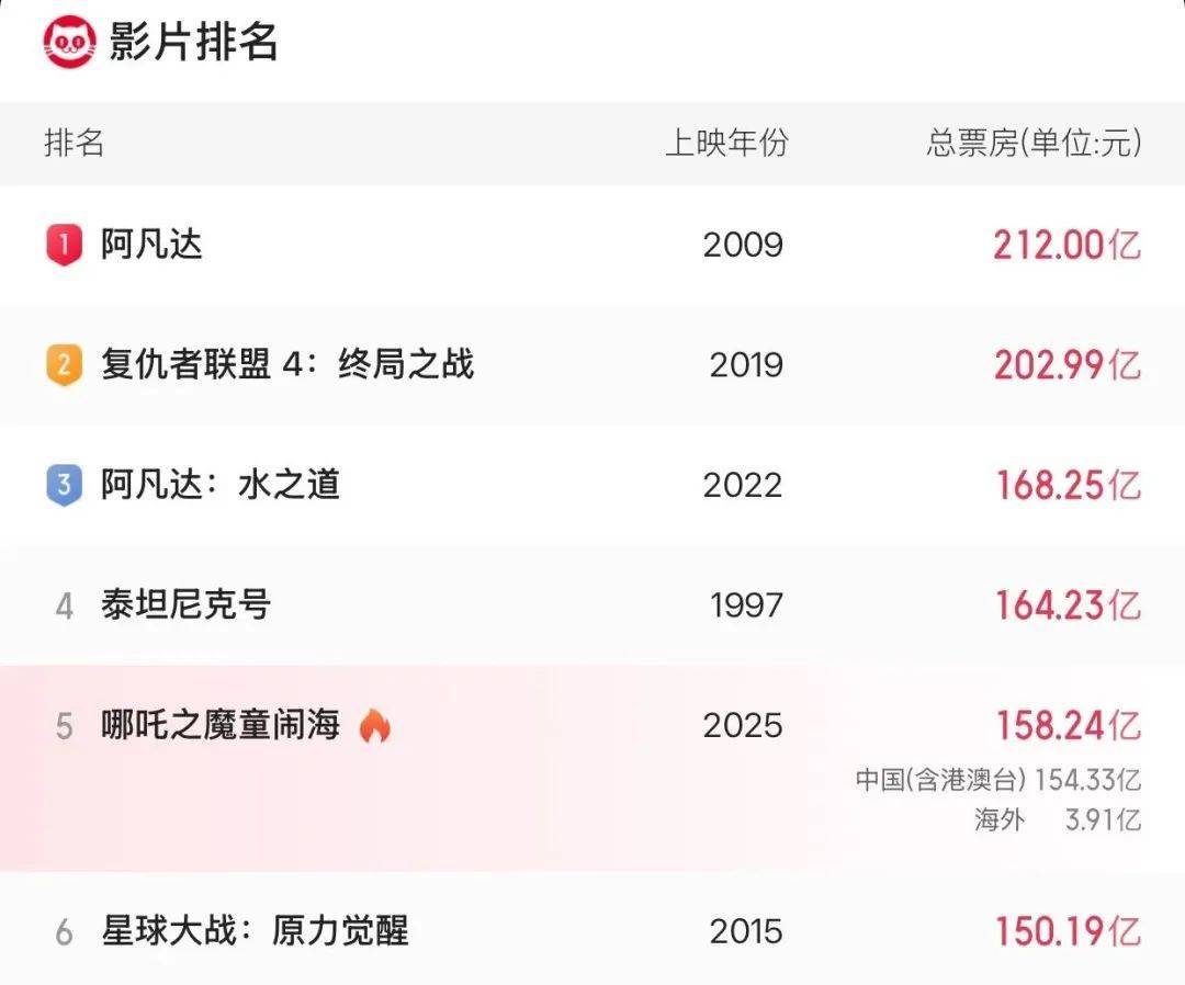 《哪吒2》总票房破158亿<strong></p>
<p>BITOP交易所</strong>！即将超越《泰坦尼克号》