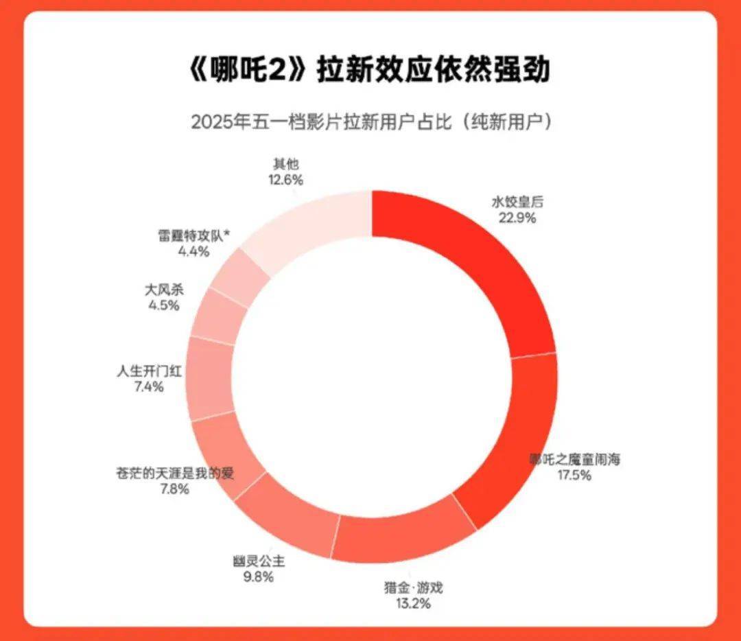 《哪吒2》总票房破158亿<strong></p>
<p>BITOP交易所</strong>！即将超越《泰坦尼克号》