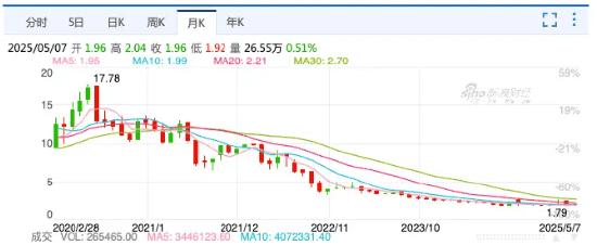 液体乳暴跌12%！ 伊利遇“双降”危机<strong></p>
<p>比特币交易所</strong>，董事长年薪仍达近2000万 | BUG