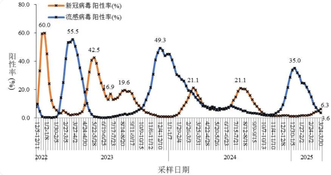 新冠阳性率升高<strong></p>
<p>XRP交易所</strong>，专家研判：预计5月下旬达峰