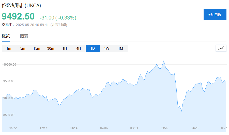 炒黄金狂赚100亿<strong></p>
<p>DOT交易所</strong>，他转身“炒铜”，又已赚14亿多