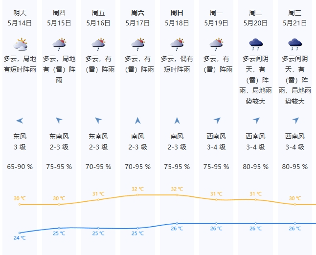 晴天不想续费<strong></p>
<p>波卡币交易所</strong>，时有阵雨来扰，本周中后期局地雷雨将增多