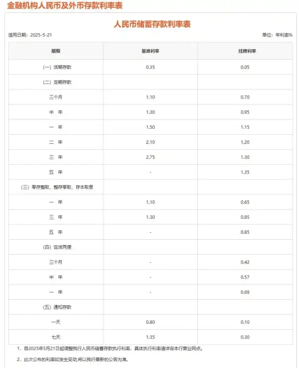 活期存款利率已接近0 <strong></p>
<p>波卡币交易所</strong>！7家银行同日发布公告下调存款利率