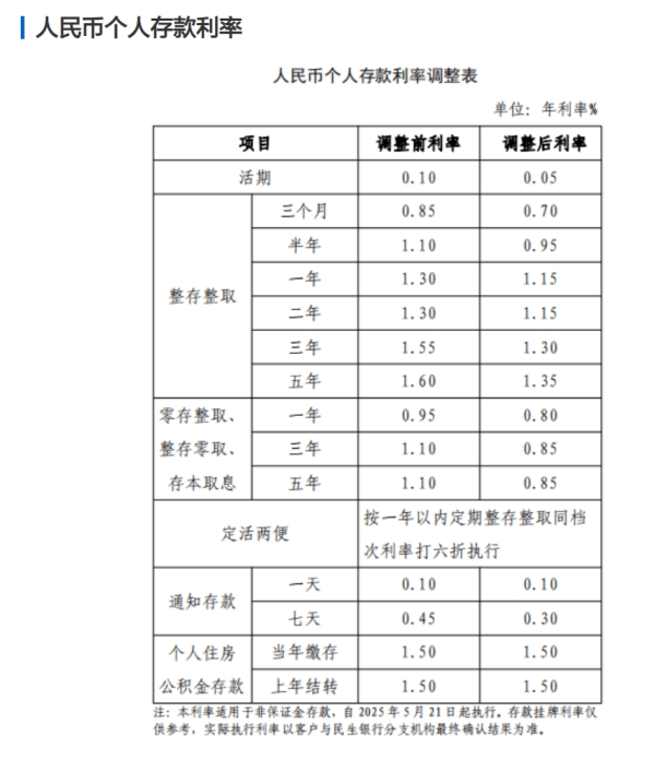 活期存款利率已接近0 <strong></p>
<p>波卡币交易所</strong>！7家银行同日发布公告下调存款利率