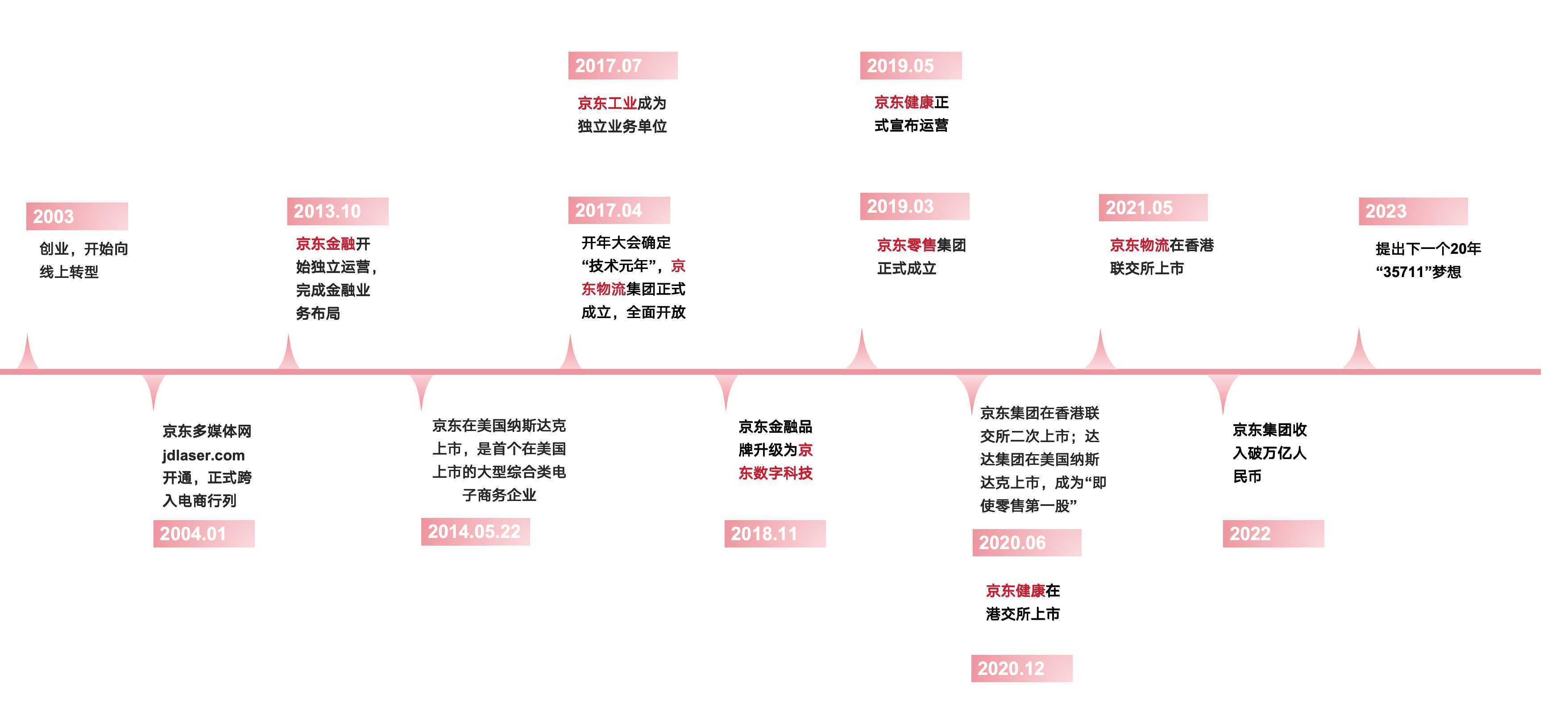 刘强东坐镇一线<strong></p>
<p>BNB交易所</strong>，京东旗下“最隐秘的独角兽”再度活跃，两年三闯港股IPO