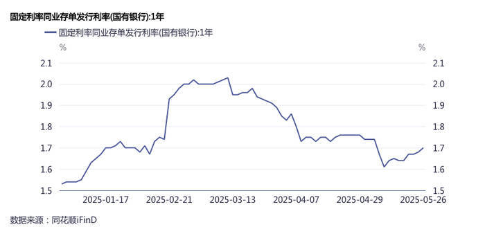 “存款搬家”负债压力加大<strong></p>
<p>币安币交易所</strong>，银行提价发行同业存单