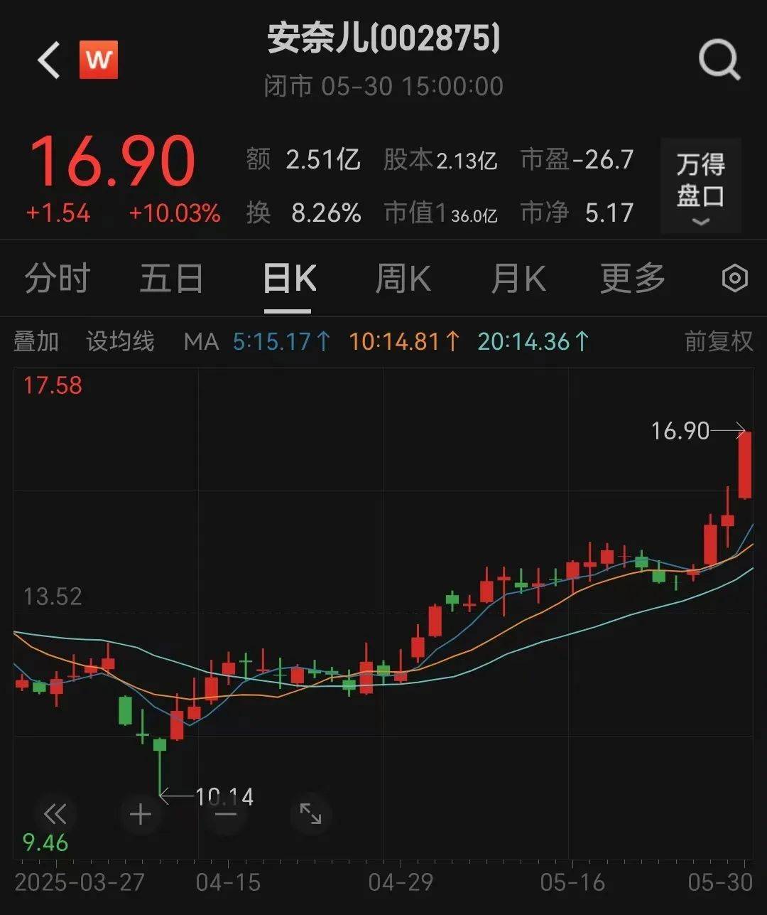 提前涨停！002875<strong></p>
<p>艾达币交易所</strong>，重大宣布！明日停牌