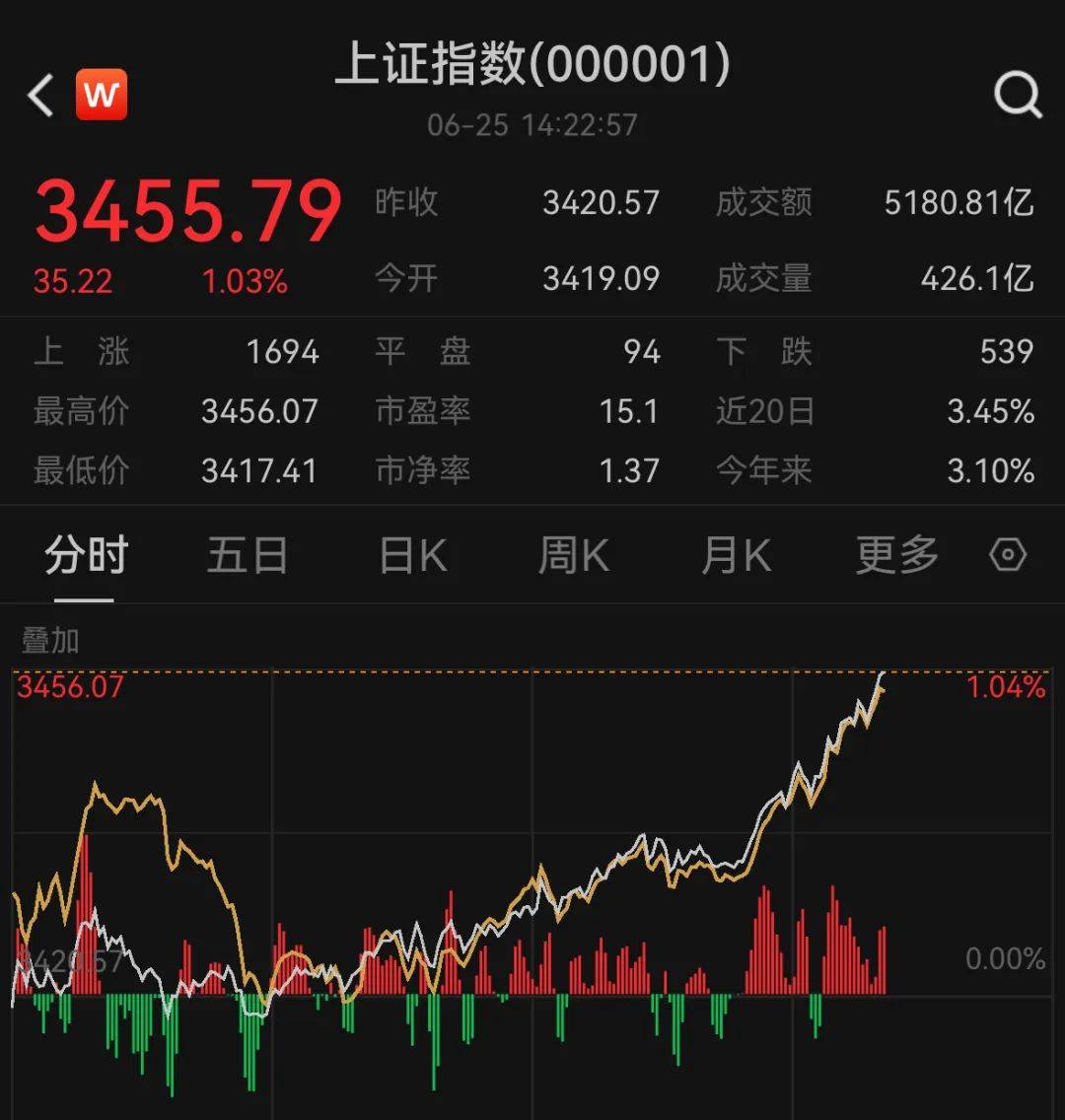 超3800股上涨！A股创出年内新高<strong></p>
<p>区块链挖矿交易所</strong>，创业板猛拉超3%