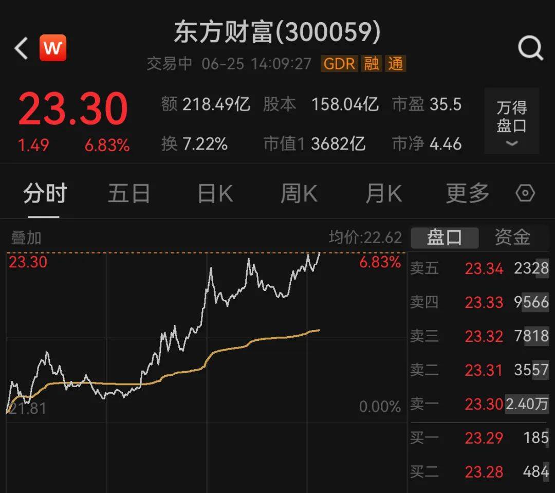 超3800股上涨！A股创出年内新高<strong></p>
<p>区块链挖矿交易所</strong>，创业板猛拉超3%