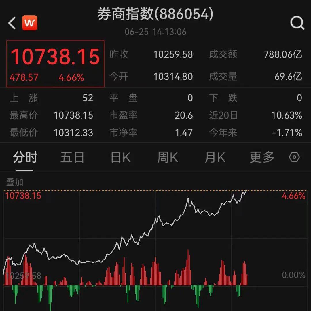 超3800股上涨！A股创出年内新高<strong></p>
<p>区块链挖矿交易所</strong>，创业板猛拉超3%