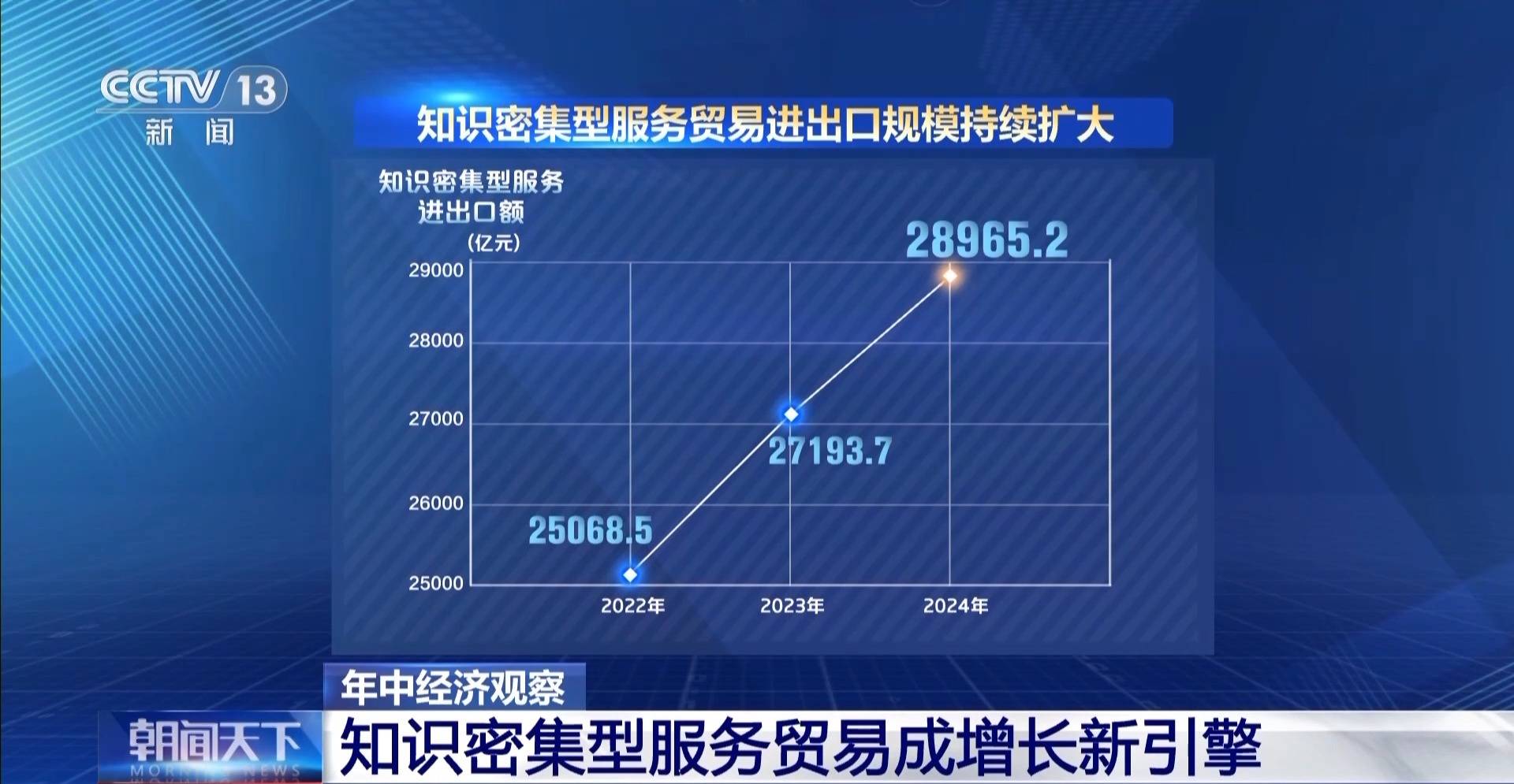 年中经济观察丨新业态、新模式、新增量 上半年服务贸易交出高分成绩单