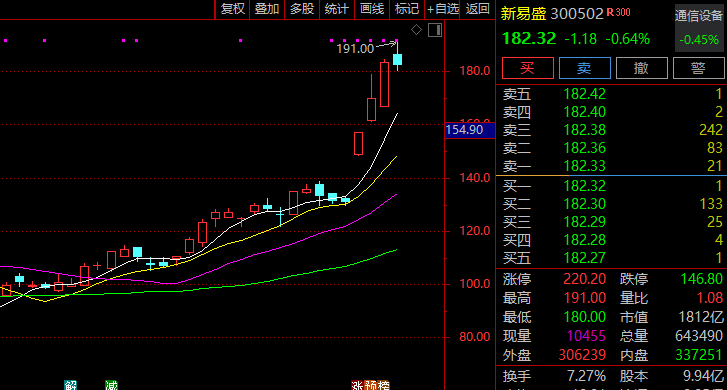 大涨近40%！300502<strong></p>
<p>以太坊交易app</strong>，突然火了！迎近140家机构调研！