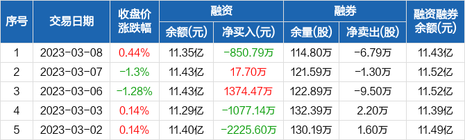 方正证券融资(方正证券融资利率一般是多少)