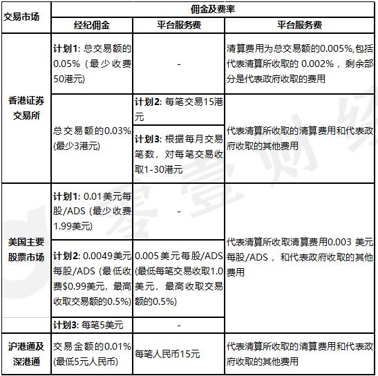 证券交易费率(中信证券交易费率)