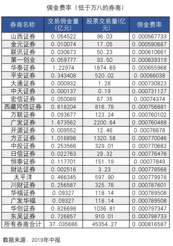 证券交易费率(中信证券交易费率)