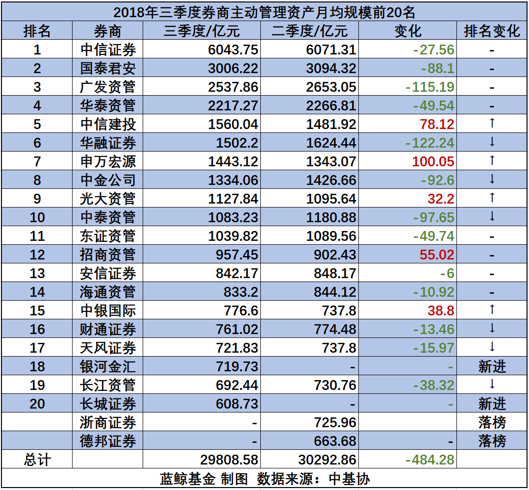 证券资管规模(证券资管规模排名)