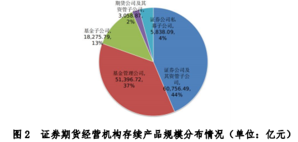 证券资管规模(证券资管规模排名)