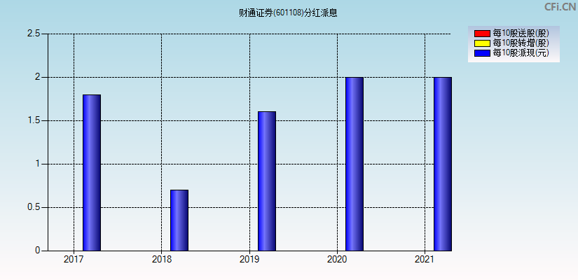 兴业证券分红(兴业证券分红2022)