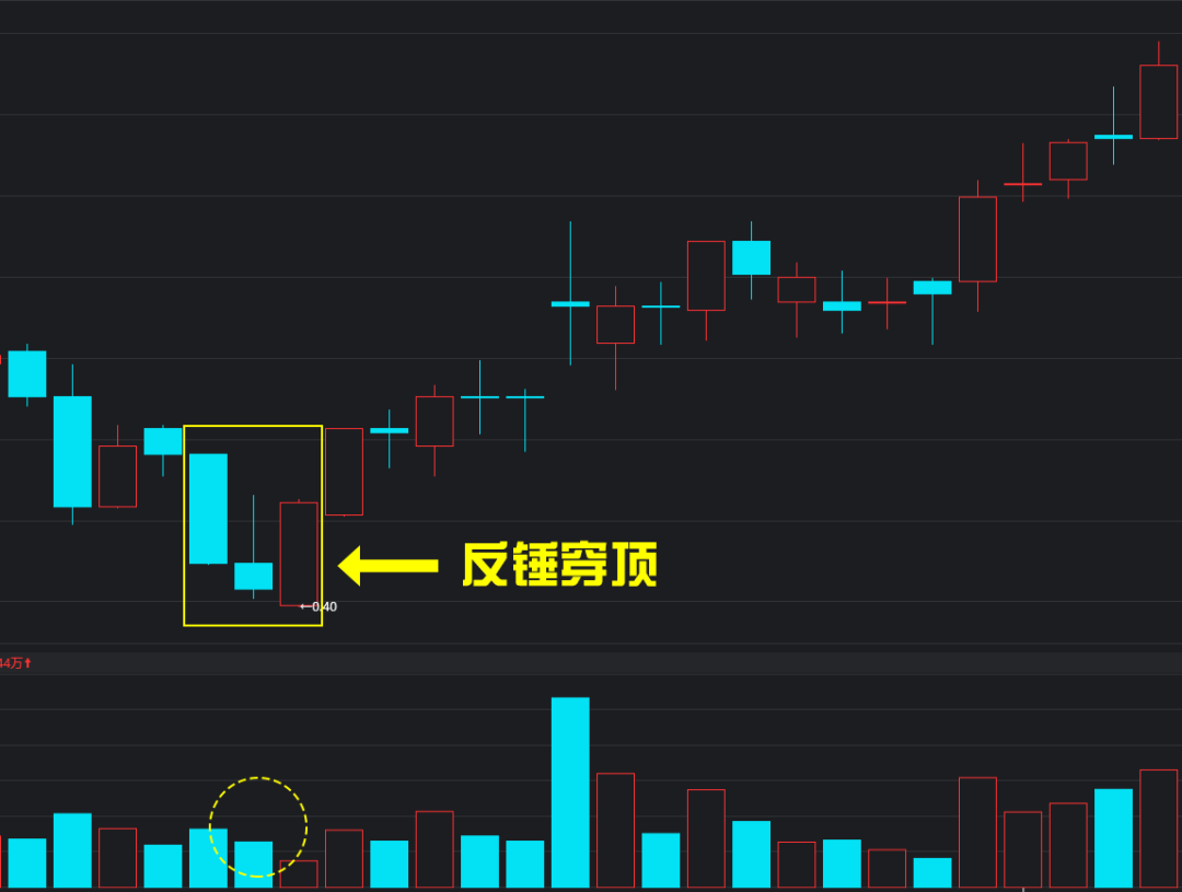 证券投资k线(证券投资k线理论实验课总结)