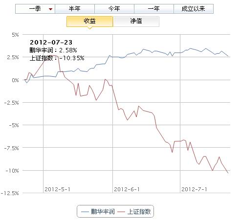 鹏华证券分级(鹏华证券分级160633新浪财经)