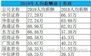 证券公司薪资(证券公司薪资排名前100)