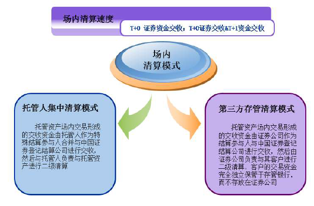 证券资金托管(证券资金托管在建行)