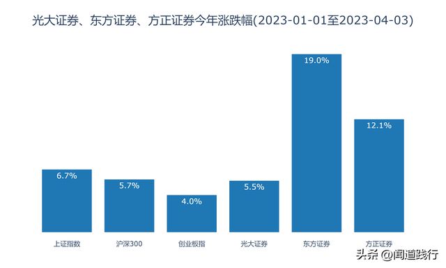 方正证券融资(方正证券融资担保比例)
