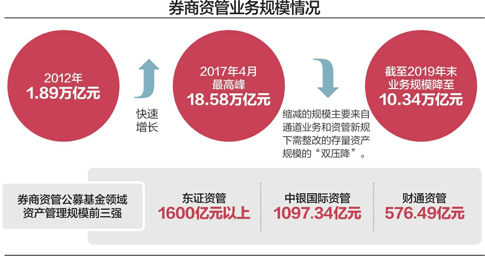 证券资管规模(证券资管业务排名)