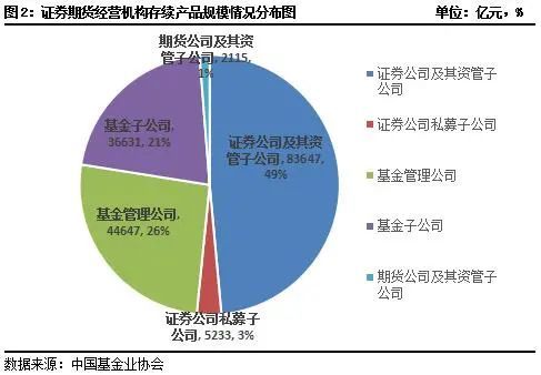 证券资管规模(证券公司资产管理规模)
