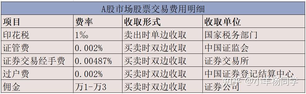 证券交易手续费最低(证券交易手续费最低5元可减吗?)