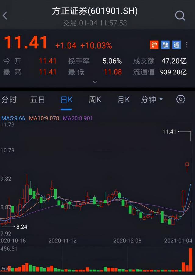 方正证券走势(方正证券的走势)