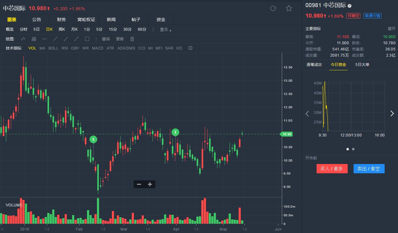 方正证券走势(方正证券的走势)