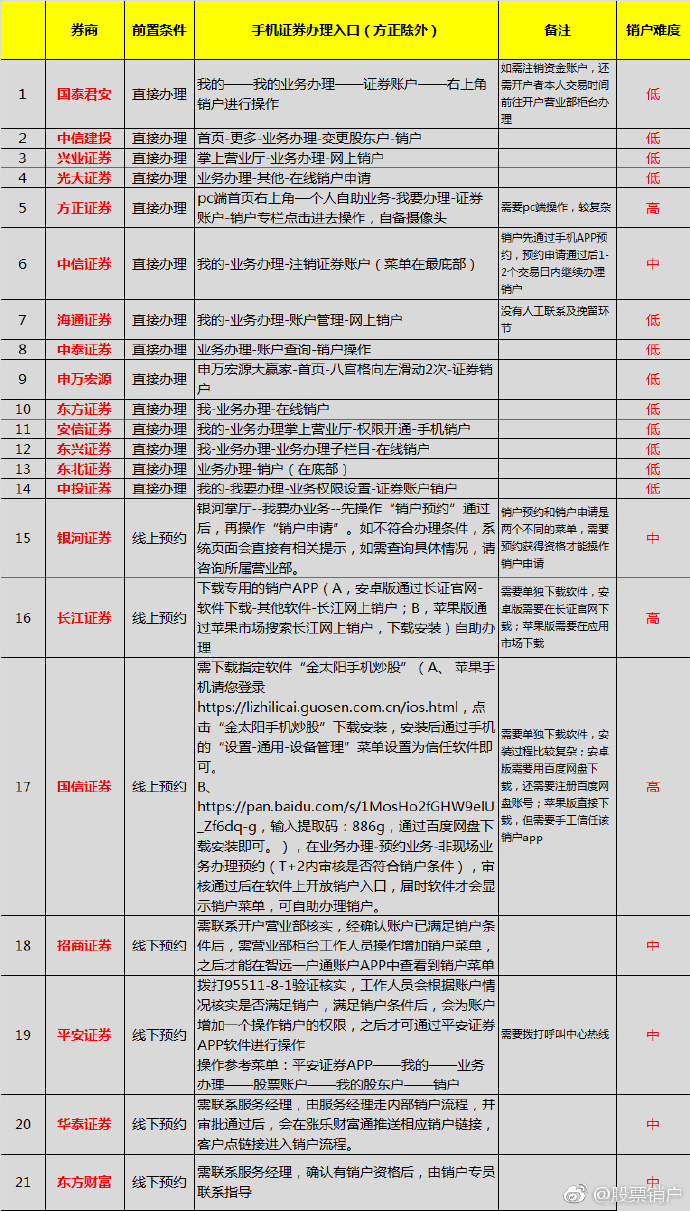 证券销户需要什么(证券销户需要什么材料和手续)