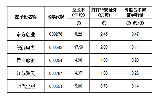 证券影子股(券商影子股三剑客)