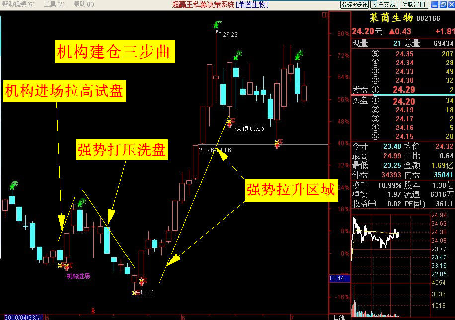 杨百万证券决策系统(杨百万股市战例 在线)