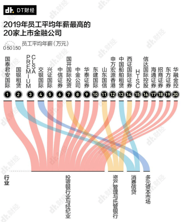 证券公司薪资(证券公司薪资排名前十)