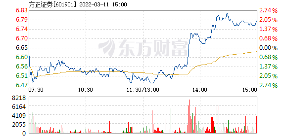 方正证券走势(方正证券走势如何)