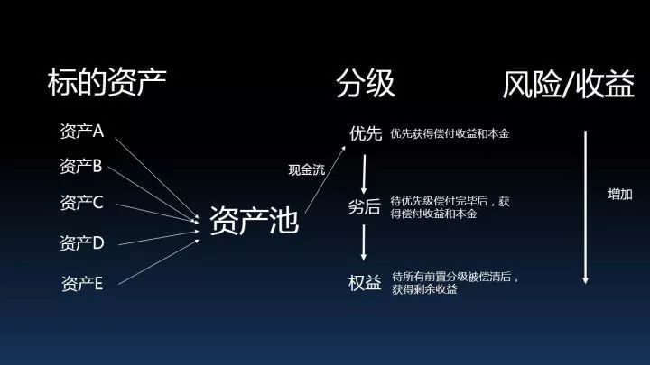 资产抵押证券(资产抵押证券和资产支持证券的区别)