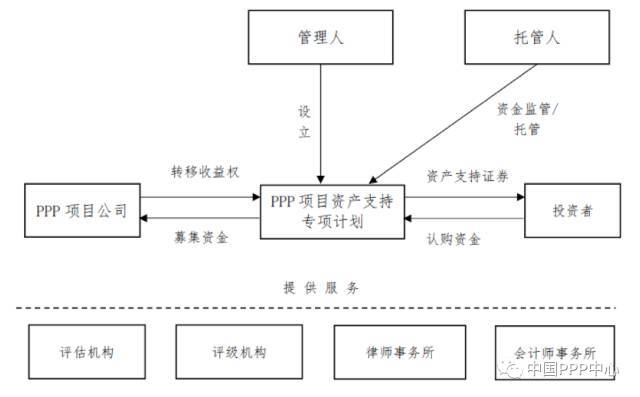 资产证券化的流程(资产证券化的流程包括)
