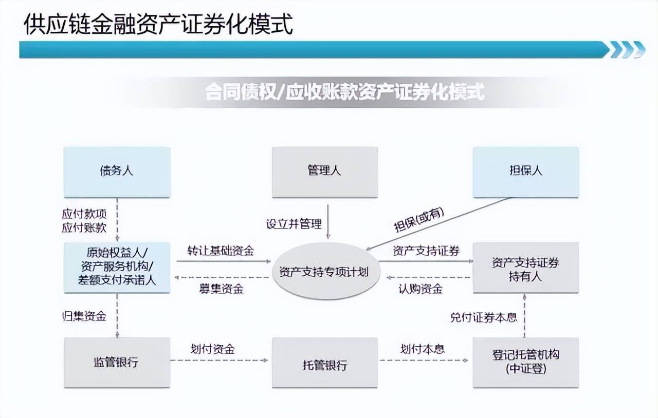 资产证券化的流程(资产证券化的流程包括)