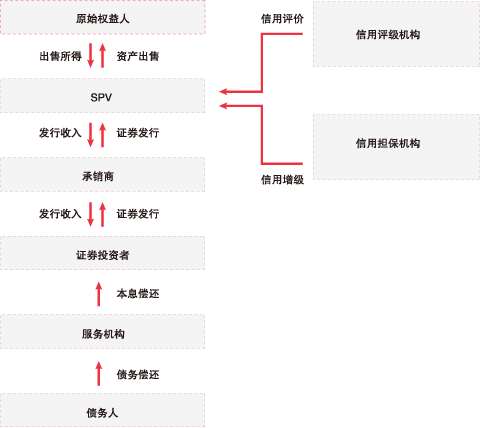 资产证券化的流程(资产证券化的流程是怎样的)